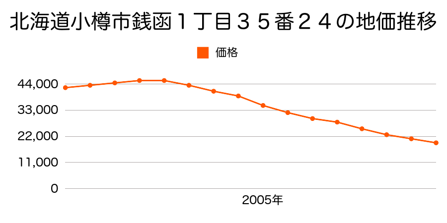 北海道小樽市銭函１丁目３５番５９の地価推移のグラフ