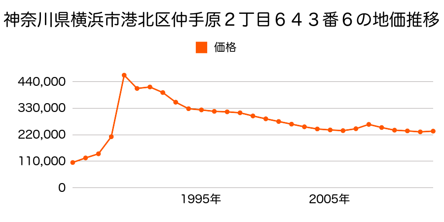 神奈川県横浜市港北区新吉田東４丁目３７８５番２４の地価推移のグラフ