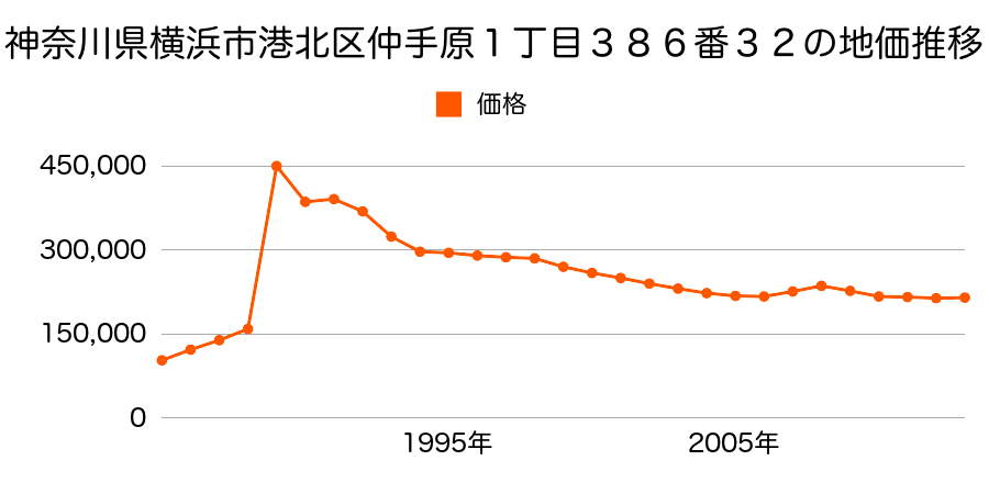 神奈川県横浜市港北区綱島東５丁目２１９８番４４の地価推移のグラフ