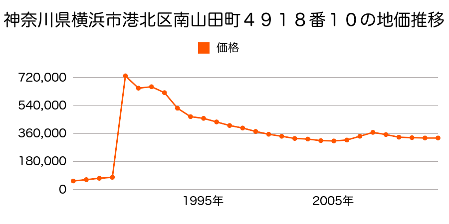 神奈川県横浜市港北区大曽根台９８２番１４の地価推移のグラフ