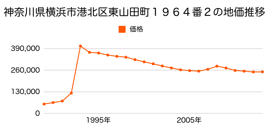神奈川県横浜市港北区岸根町字山王山４８７番１２の地価推移のグラフ
