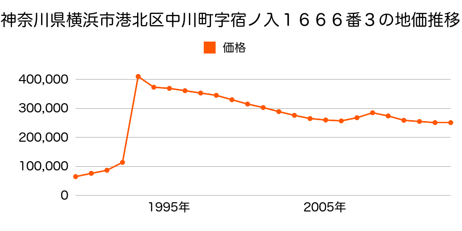 神奈川県横浜市港北区大曽根３丁目１０４番２８の地価推移のグラフ
