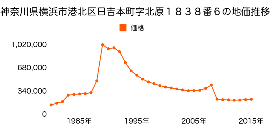 神奈川県横浜市港北区鳥山町字五反町７９８番５の地価推移のグラフ