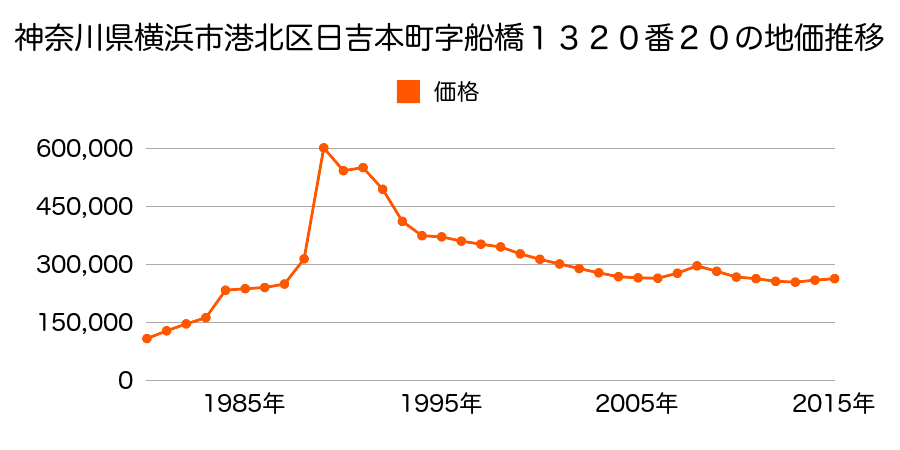 神奈川県横浜市港北区下田町３丁目３９９番７１の地価推移のグラフ