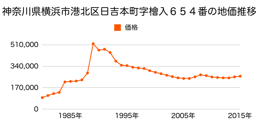 神奈川県横浜市港北区日吉本町５丁目１６３番３の地価推移のグラフ