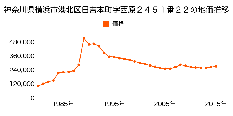 神奈川県横浜市港北区日吉４丁目７５０番２の地価推移のグラフ