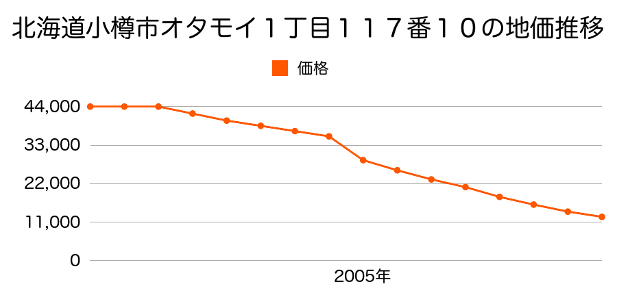 北海道小樽市塩谷２丁目１１番６の地価推移のグラフ