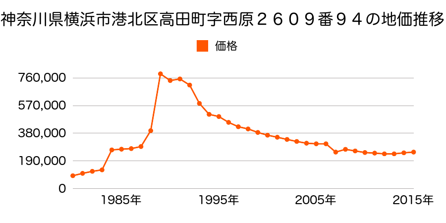 神奈川県横浜市港北区新吉田東８丁目２６０４番１外の地価推移のグラフ