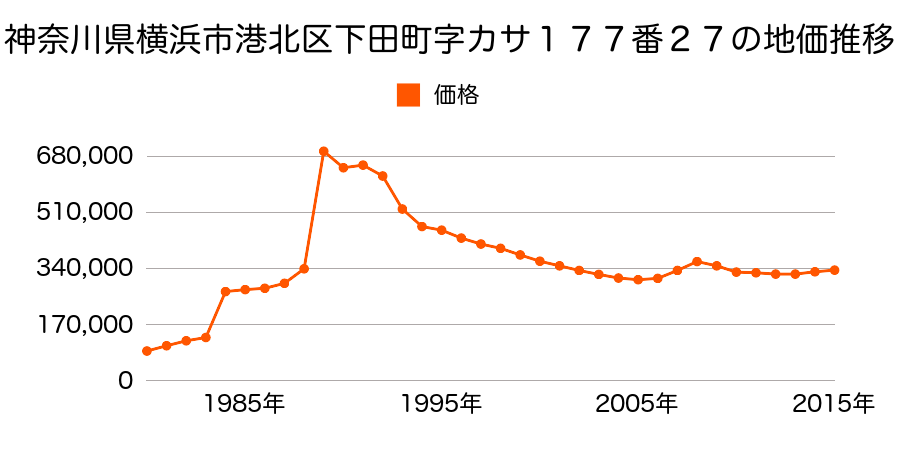 神奈川県横浜市港北区篠原西町３０番３４の地価推移のグラフ