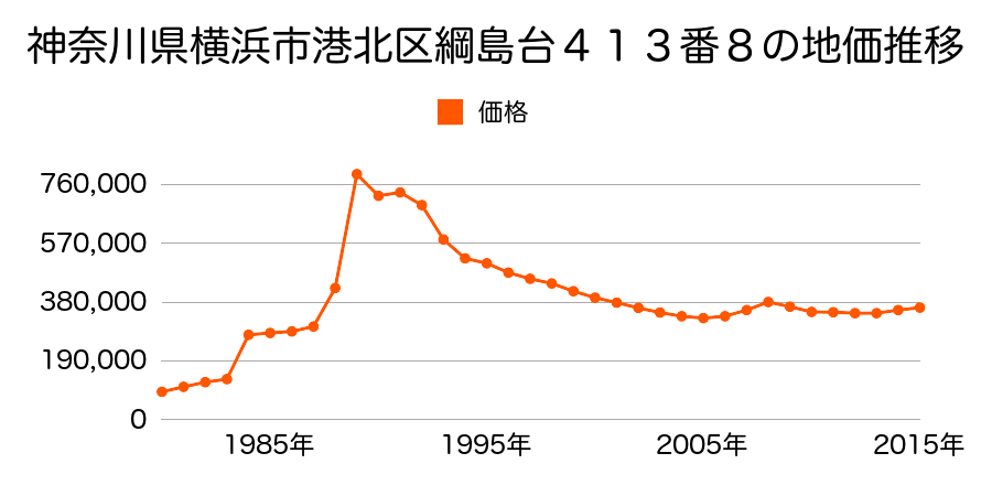 神奈川県横浜市港北区綱島西１丁目５２４番２４の地価推移のグラフ