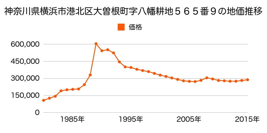 神奈川県横浜市港北区大曽根２丁目７９７番の地価推移のグラフ