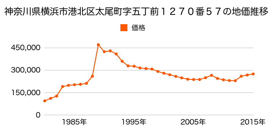 神奈川県横浜市港北区日吉５丁目１５１０番２の地価推移のグラフ