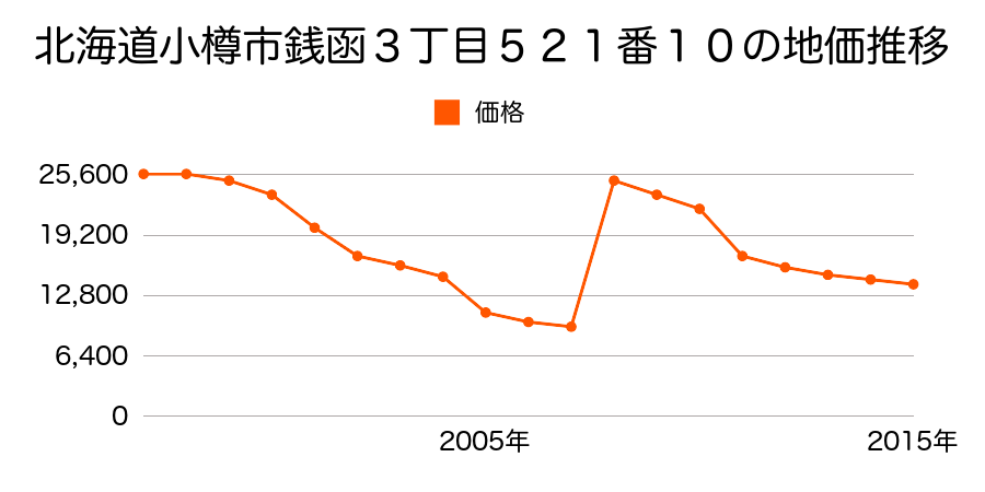 北海道小樽市奥沢１丁目８８番１の地価推移のグラフ