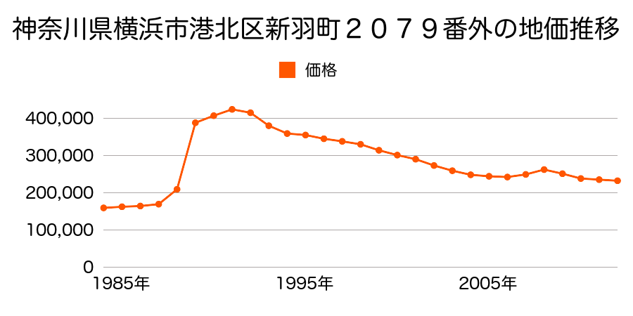 神奈川県横浜市港北区新吉田東８丁目２９２３番２の地価推移のグラフ