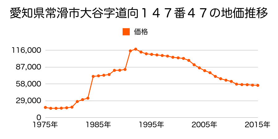 愛知県常滑市かじま台２丁目１３８番の地価推移のグラフ
