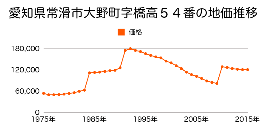 愛知県常滑市鯉江本町５丁目１６０番の地価推移のグラフ