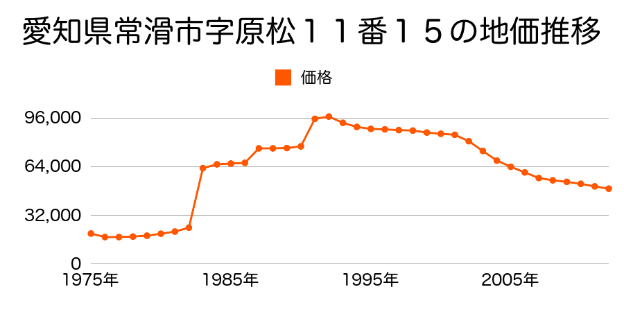 愛知県常滑市森西町２丁目３２番２の地価推移のグラフ
