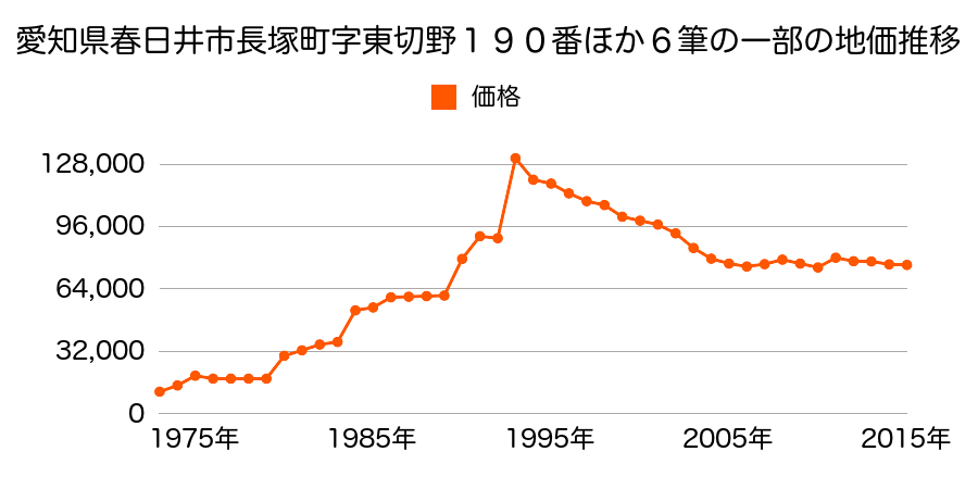 愛知県春日井市如意申町５丁目８番３の地価推移のグラフ