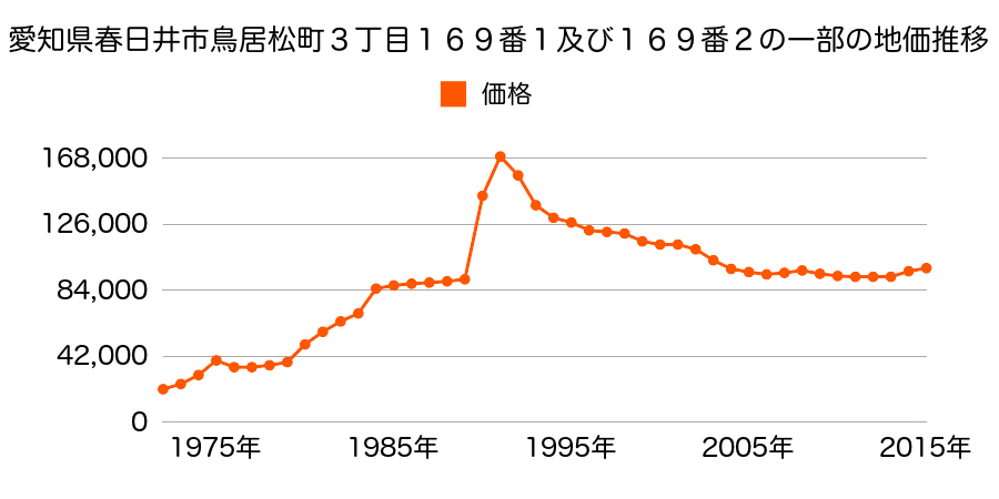 愛知県春日井市東野新町２丁目７番６の地価推移のグラフ