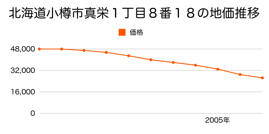北海道小樽市真栄１丁目８番１８の地価推移のグラフ