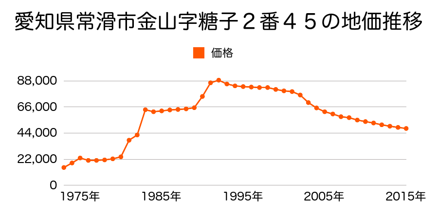 愛知県常滑市住吉町１丁目１２４番の地価推移のグラフ
