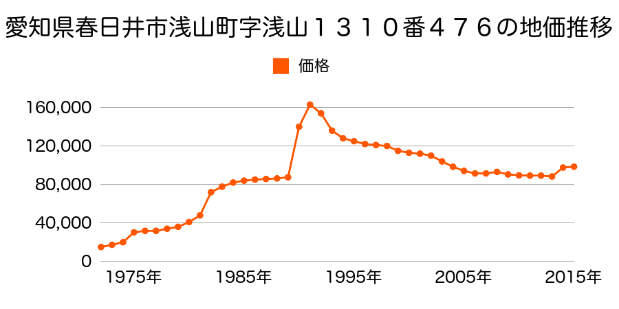 愛知県春日井市東野町西２丁目４番２の地価推移のグラフ