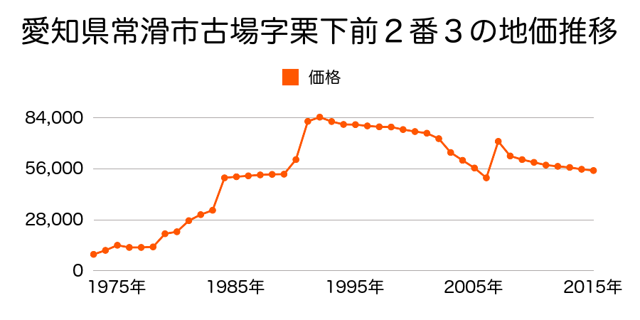 愛知県常滑市本郷町２丁目２３３番の地価推移のグラフ