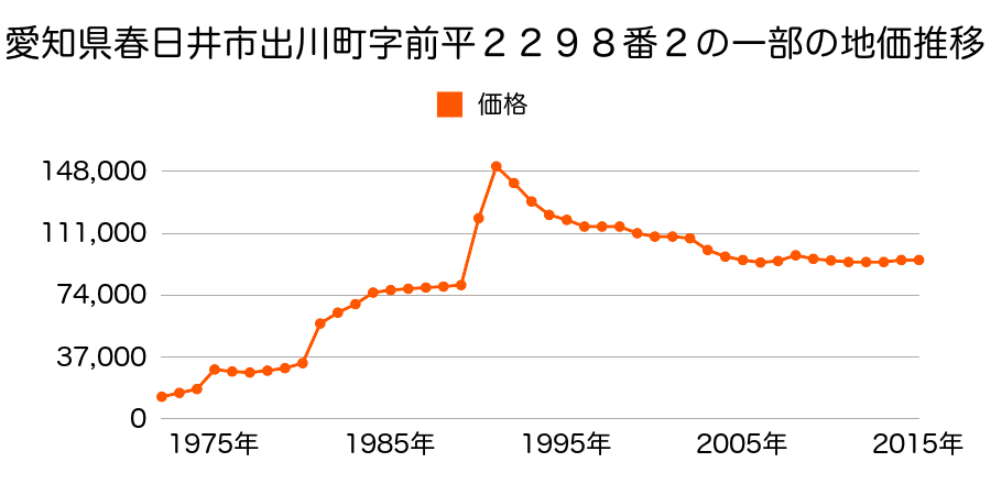 愛知県春日井市町屋町１丁目５４番外の地価推移のグラフ