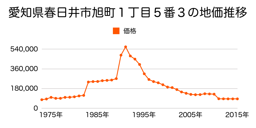 愛知県春日井市岩野町２丁目１３番１１の地価推移のグラフ