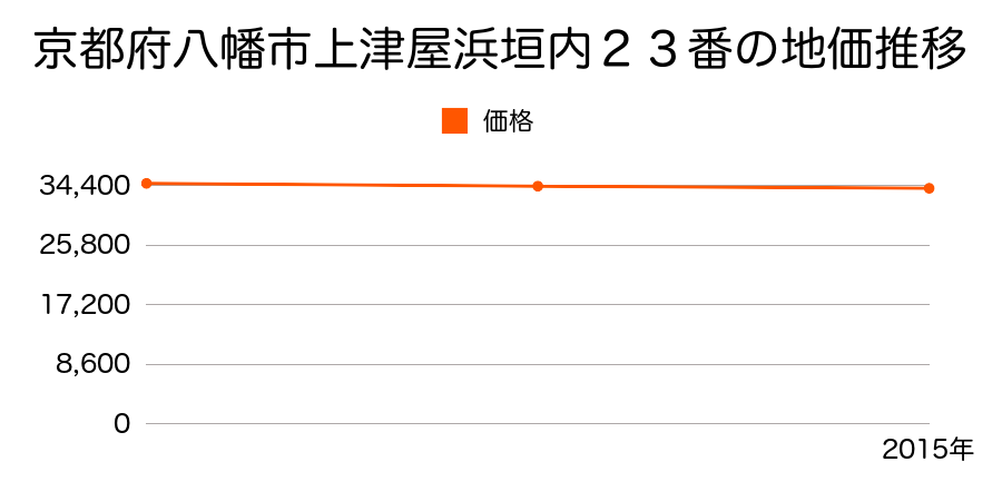 京都府八幡市上津屋浜垣内２３番の地価推移のグラフ