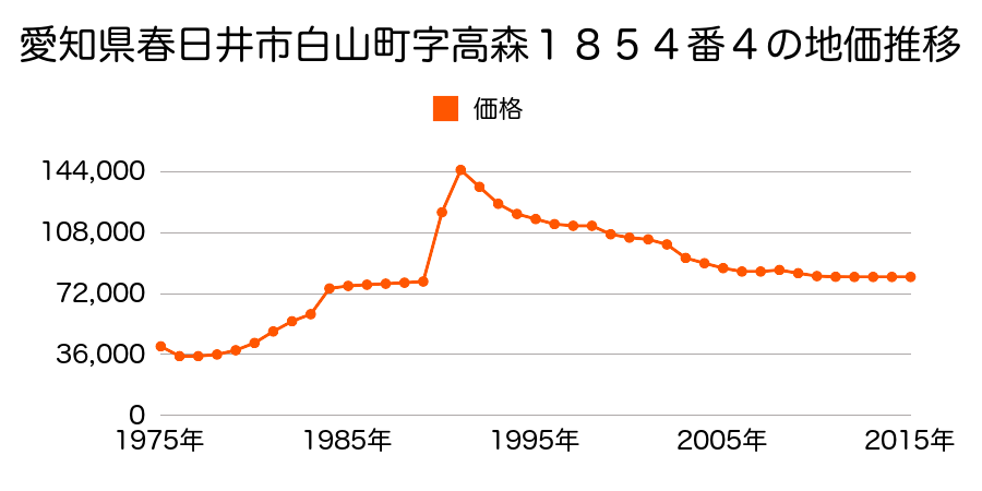 愛知県春日井市不二ガ丘２丁目４番の地価推移のグラフ