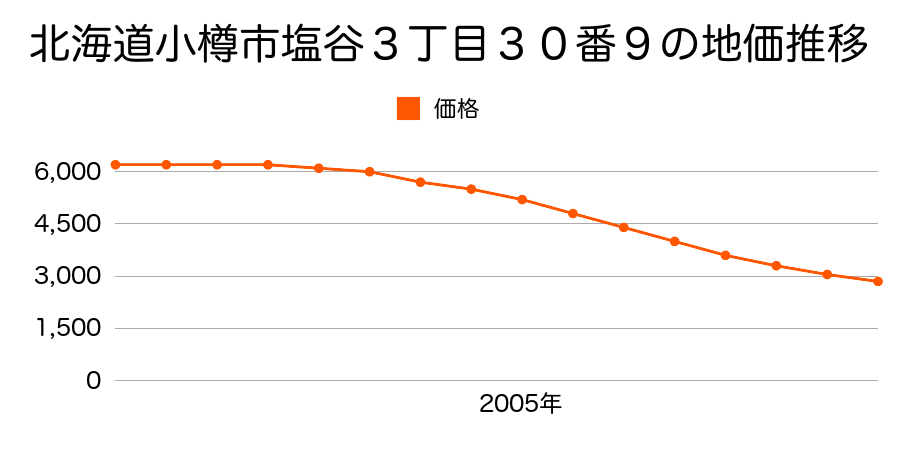 北海道小樽市塩谷３丁目３０番９の地価推移のグラフ