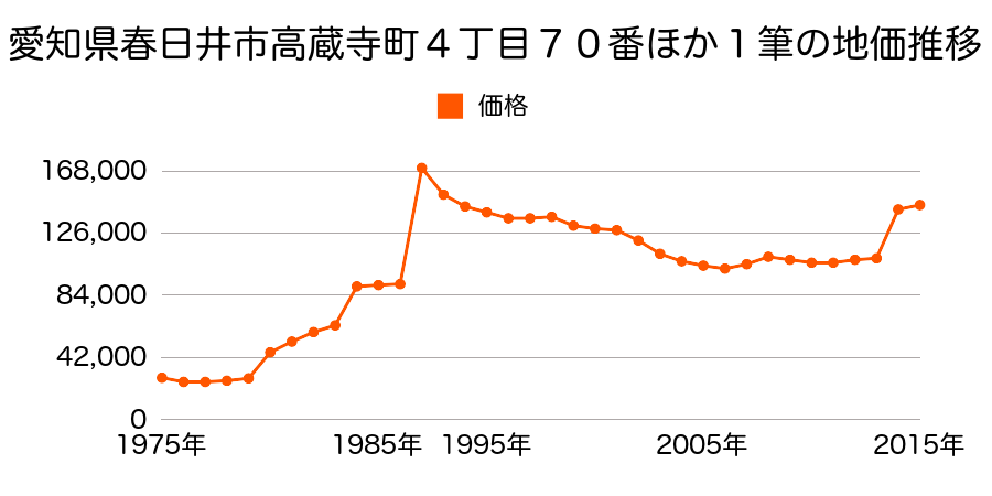 愛知県春日井市松新町４丁目３番１２外の地価推移のグラフ