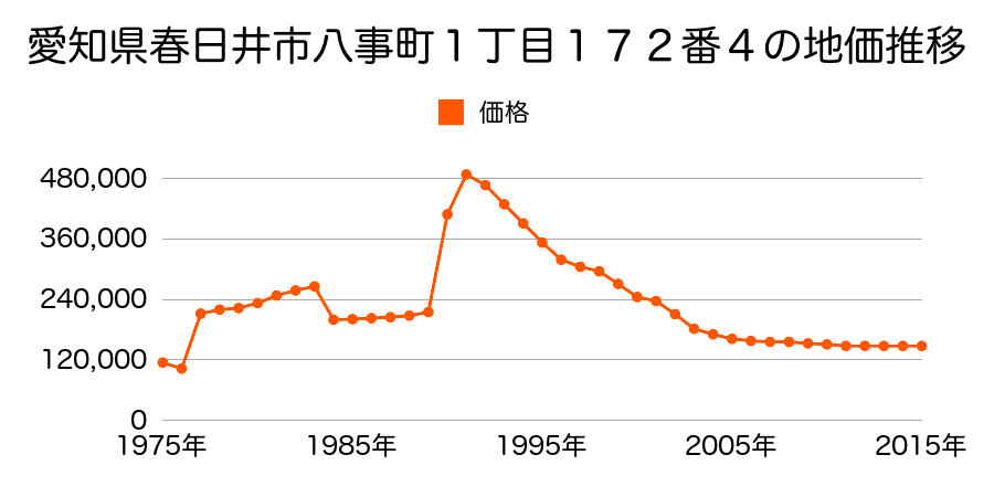 愛知県春日井市六軒屋町字東丘１７番１６３外の地価推移のグラフ