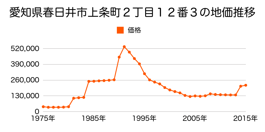 愛知県春日井市松新町１丁目４番の地価推移のグラフ