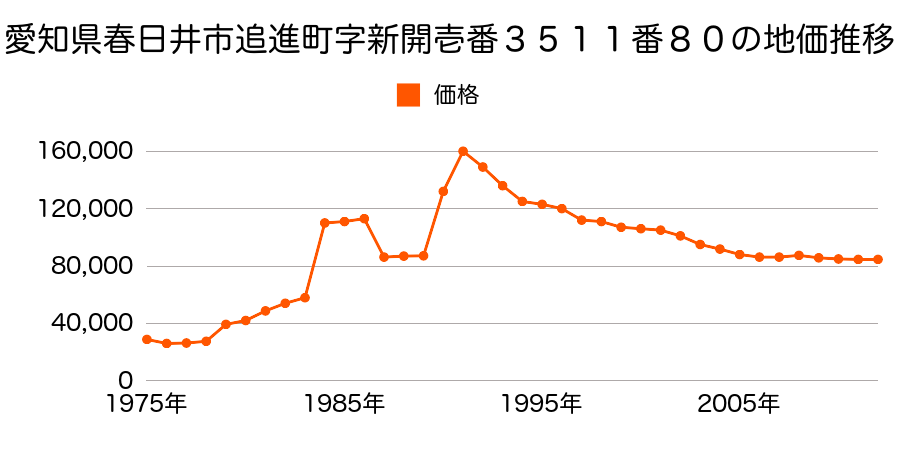 愛知県春日井市気噴町北２丁目２４３番の地価推移のグラフ