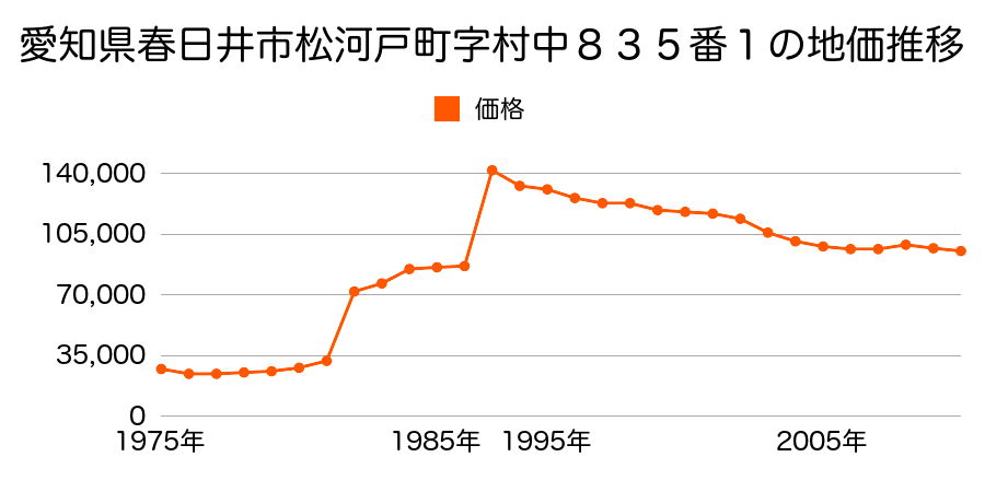 愛知県春日井市下条町１丁目５番２の地価推移のグラフ