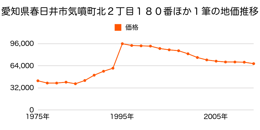 愛知県春日井市中切町字若原１４６番２の地価推移のグラフ