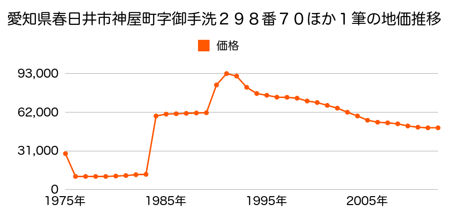 愛知県春日井市大泉寺町字山畑９８９番２の地価推移のグラフ