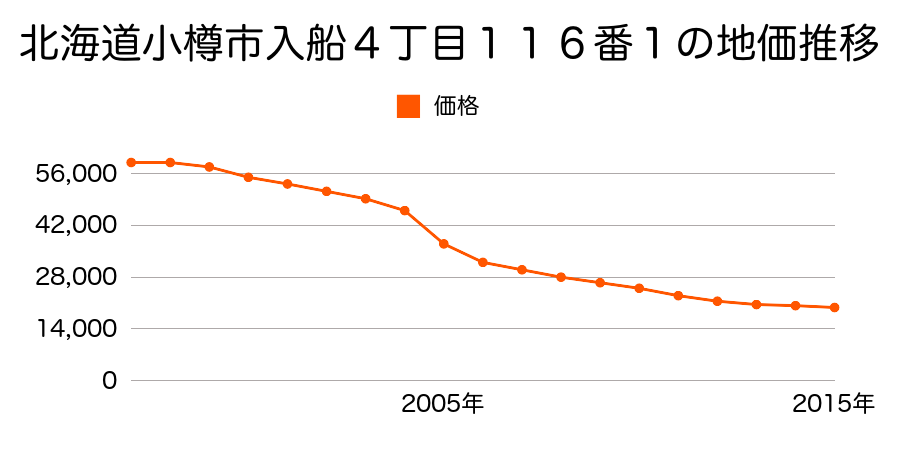 北海道小樽市入船４丁目１１６番１の地価推移のグラフ