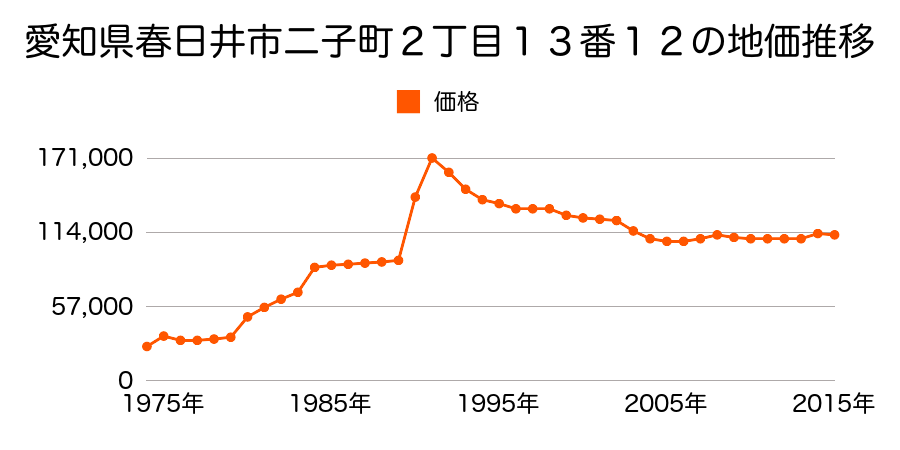 愛知県春日井市柏原町３丁目１７２番２の地価推移のグラフ