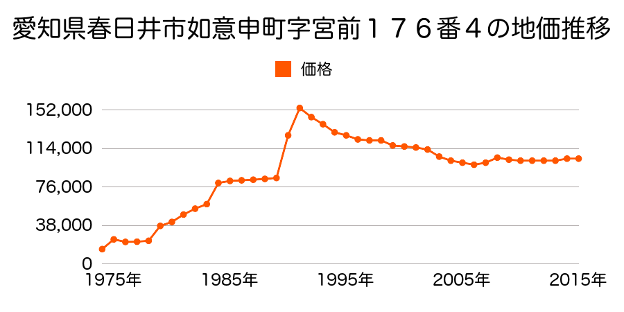 愛知県春日井市如意申町４丁目２３番１９の地価推移のグラフ