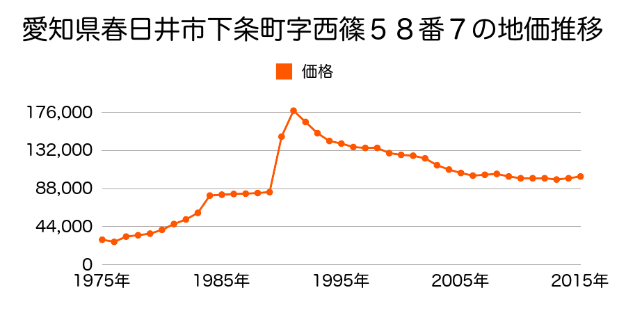 愛知県春日井市上条町２丁目１２４番２の地価推移のグラフ