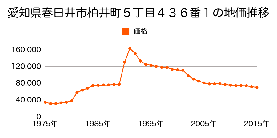 愛知県春日井市岩成台７丁目４番１２の地価推移のグラフ