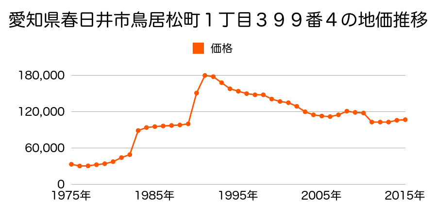 愛知県春日井市小野町５丁目８２番２の地価推移のグラフ