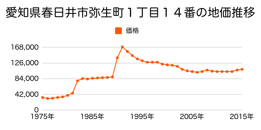 愛知県春日井市八田町２丁目３１番２の地価推移のグラフ
