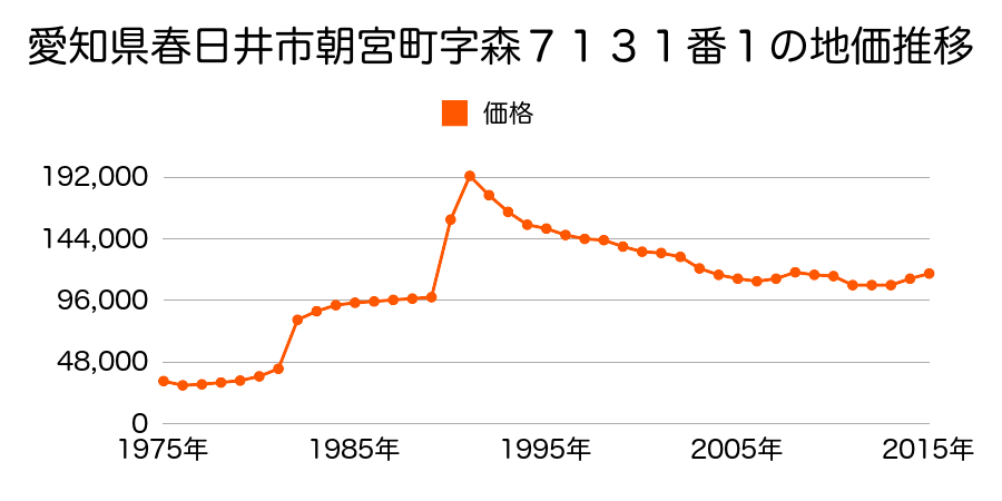 愛知県春日井市勝川町３丁目２８番の地価推移のグラフ