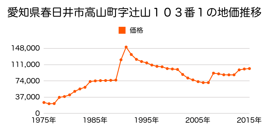 愛知県春日井市高蔵寺町６丁目７番５の地価推移のグラフ
