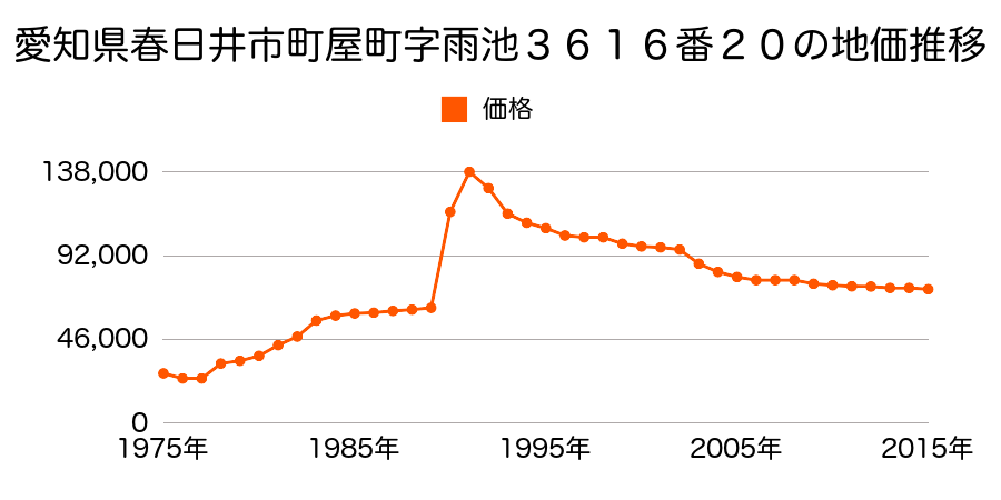 愛知県春日井市田楽町字権現１６４１番４外の地価推移のグラフ