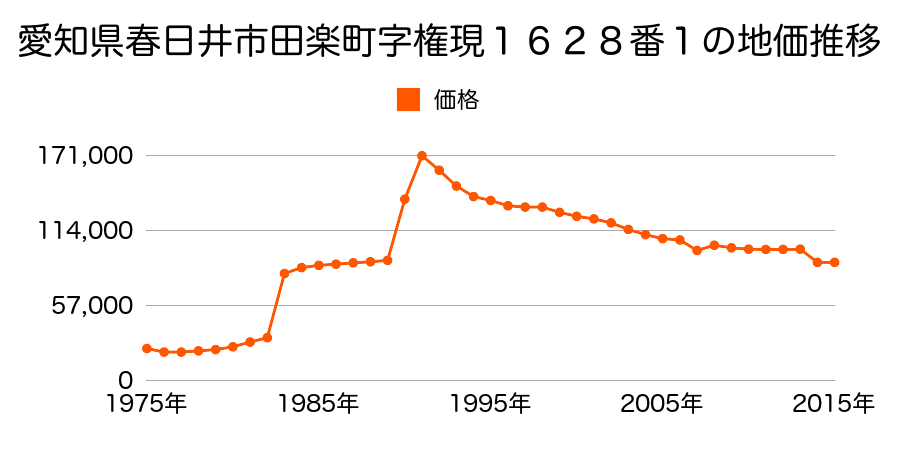 愛知県春日井市浅山町４丁目１３１０番６２７の地価推移のグラフ